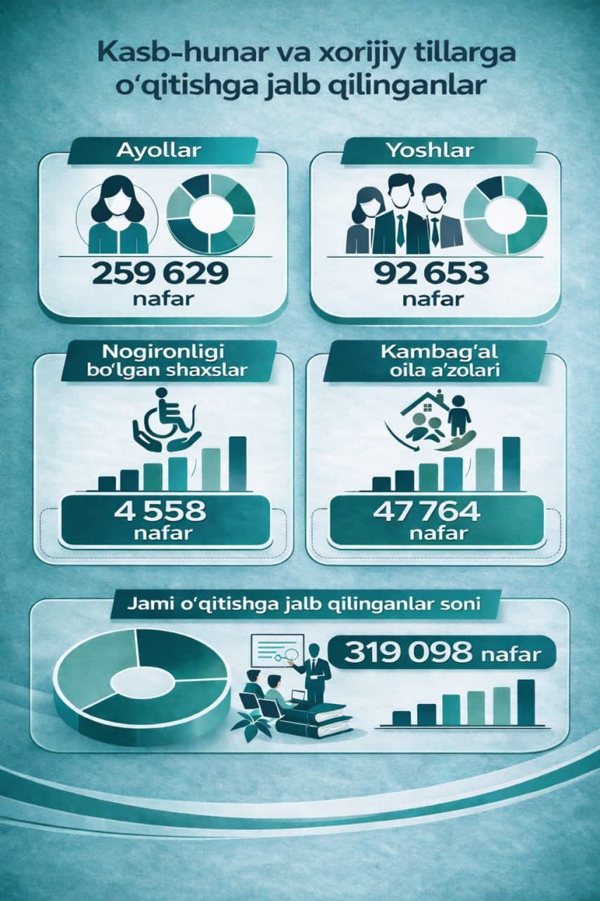 2025-yil yakunlari: kasb-hunarga yoʻnaltirishda salmoqli natijalar