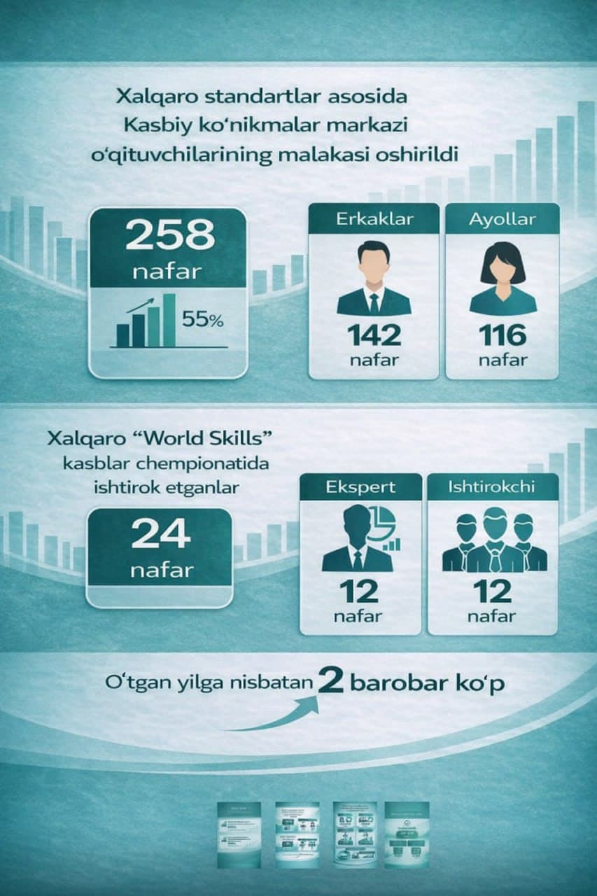 2025-yil yakunlari: kasb-hunarga yoʻnaltirishda salmoqli natijalar