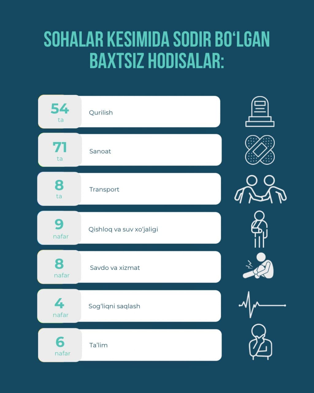 2026-yil 1-choragida mehnat faoliyati bilan bog‘liq baxtsiz hodisalar