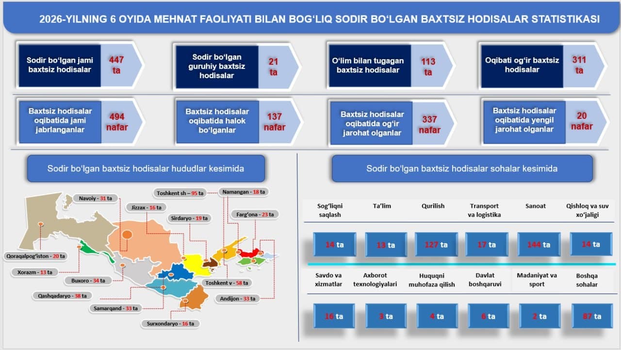 2026-yilning 1-yarim yilida mehnat faoliyati bilan bog‘liq baxtsiz hodisalar