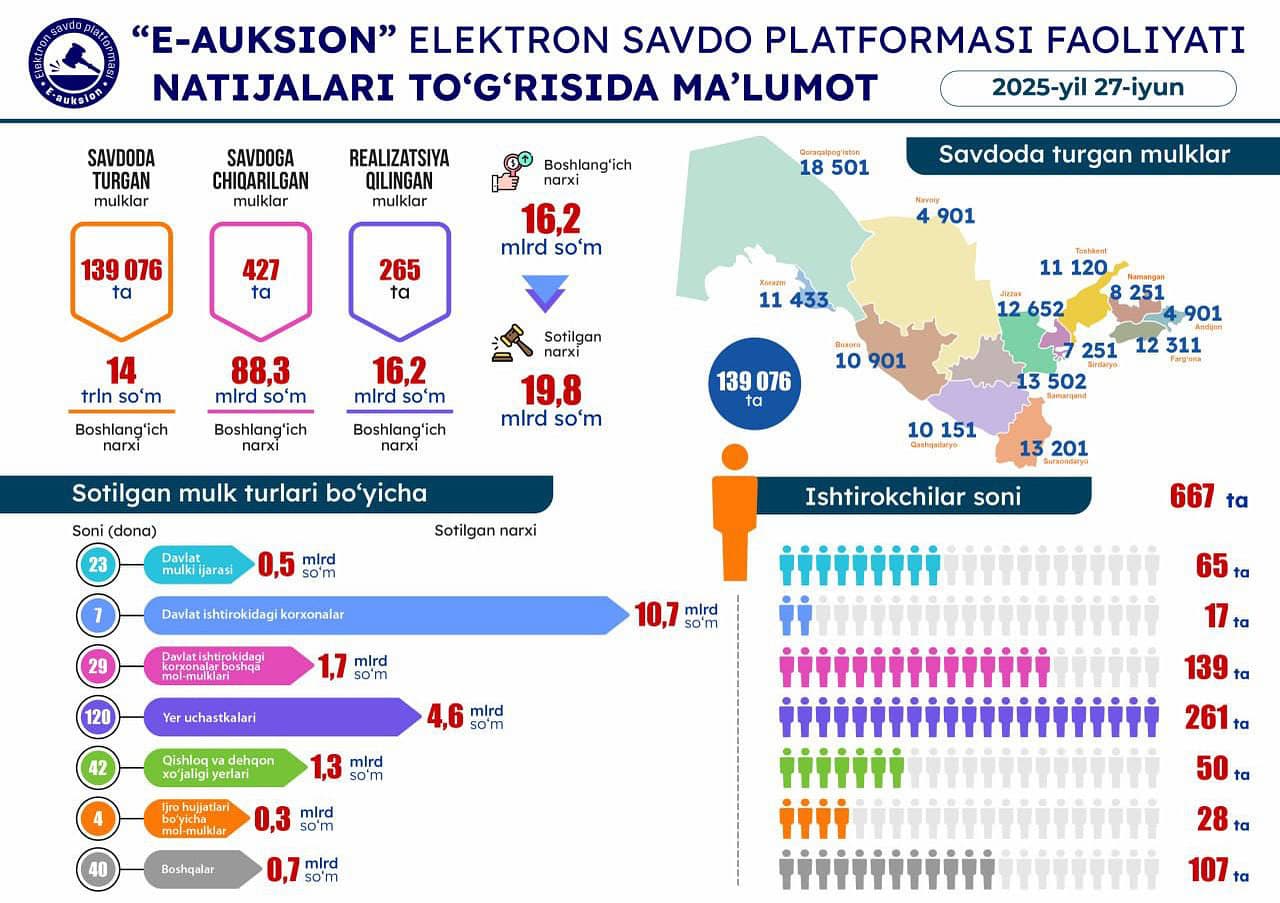 27-iyun sanasida o'tkazilgan onlayn savdolar natijasi