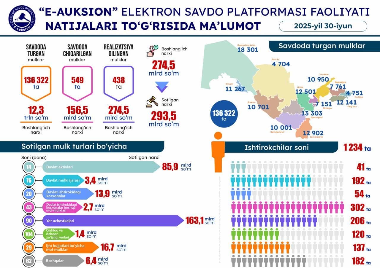 30-iyun sanasida o'tkazilgan onlayn savdolar natijasi