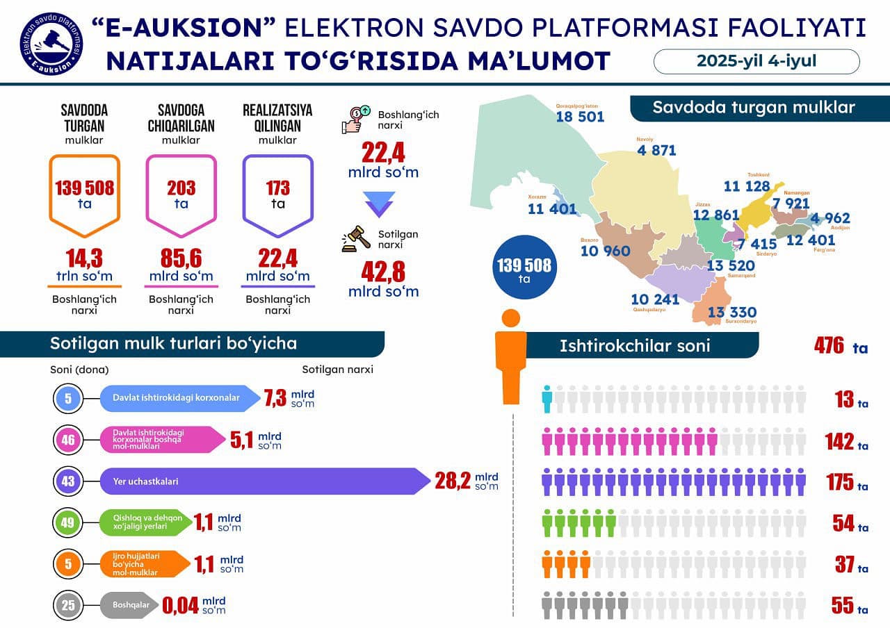 4-iyul sanasida o'tkazilgan onlayn savdolar natijasi