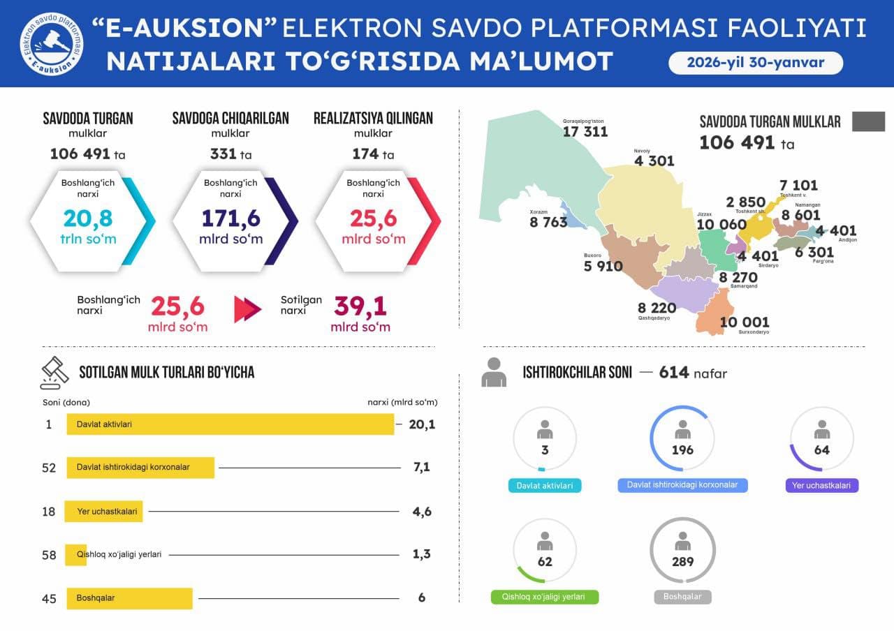 30 январь санасида ўтказилган онлайн савдолар натижаси