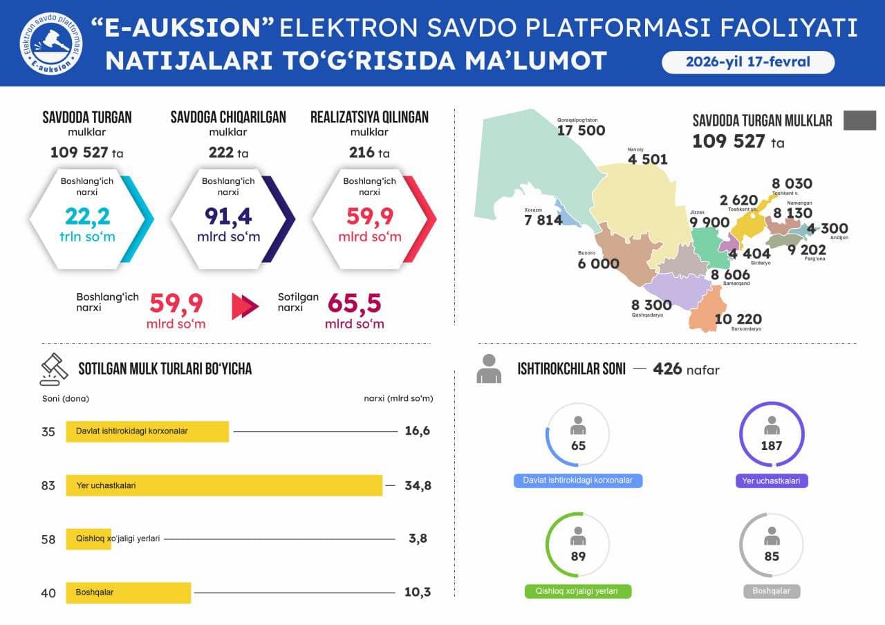 17-fevral sanasida o'tkazilgan onlayn savdolar natijasi