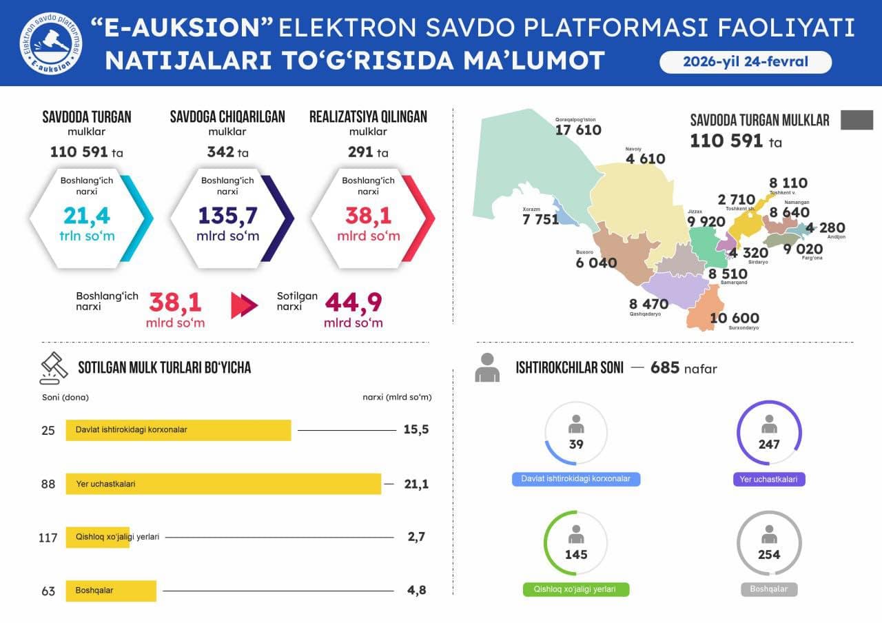 24-fevral sanasida o'tkazilgan onlayn savdolar natijasi