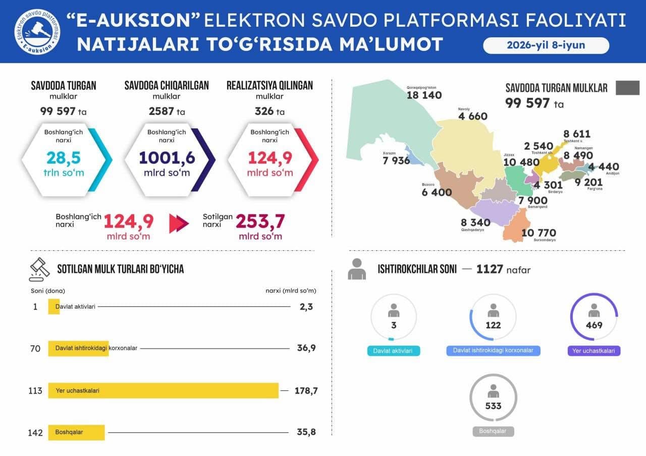 8-iyun sanasida o'tkazilgan onlayn savdolar natijasi