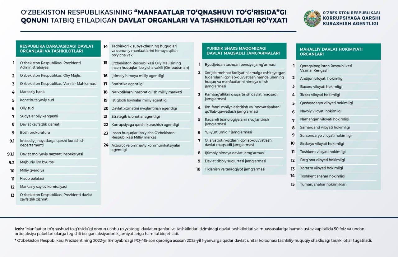 Утвержден список государственных органов и организаций, к которым применяется Закон «О конфликте интересов»