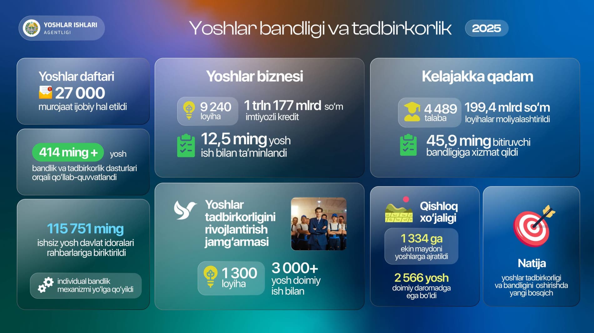 Yoshlar bandligi va tadbirkorlik