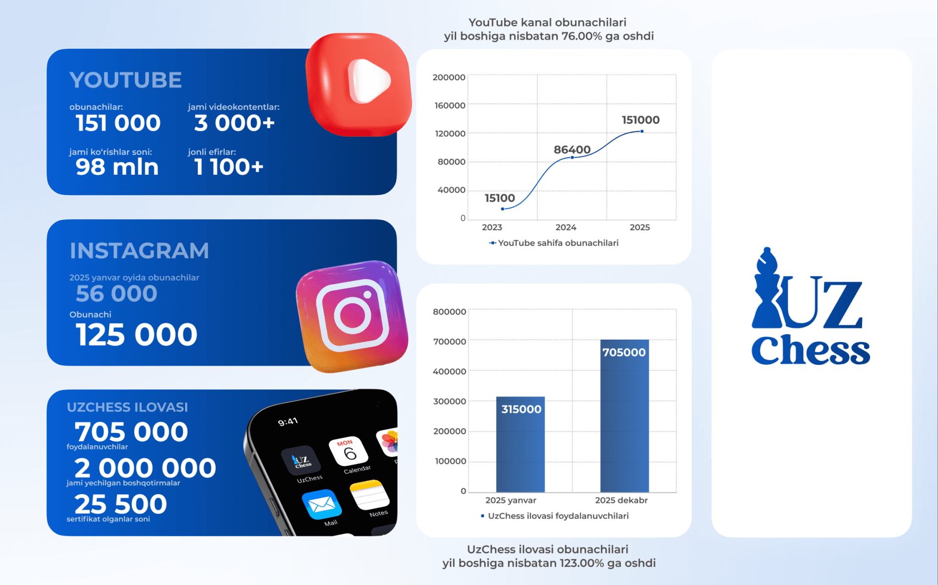 “UzChess”: проект, превративший шахматы в тренд 2025 года