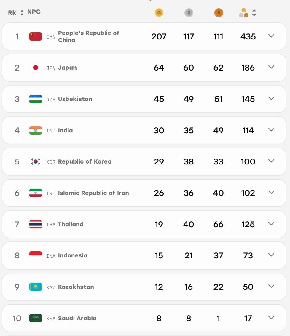 Uzbekistan Ranks Among the Top Three at the Asian Para Games for the First Time