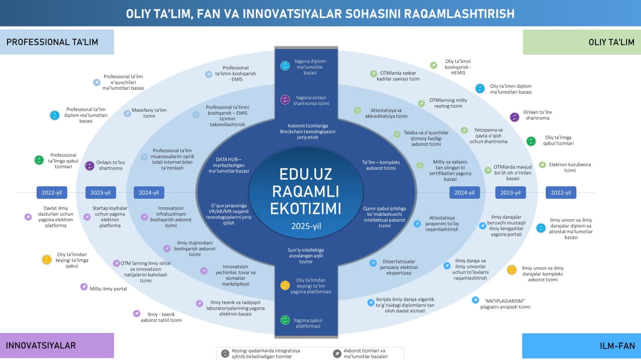 В 2025 ГОДУ БУДЕТ ЗАПУЩЕНА ЦИФРОВАЯ ЭКОСИСТЕМА EDU.UZ В СФЕРЕ ВЫСШЕГО И ПРОФЕССИОНАЛЬНОГО ОБРАЗОВАНИЯ, НАУКИ И ИННОВАЦИЙ