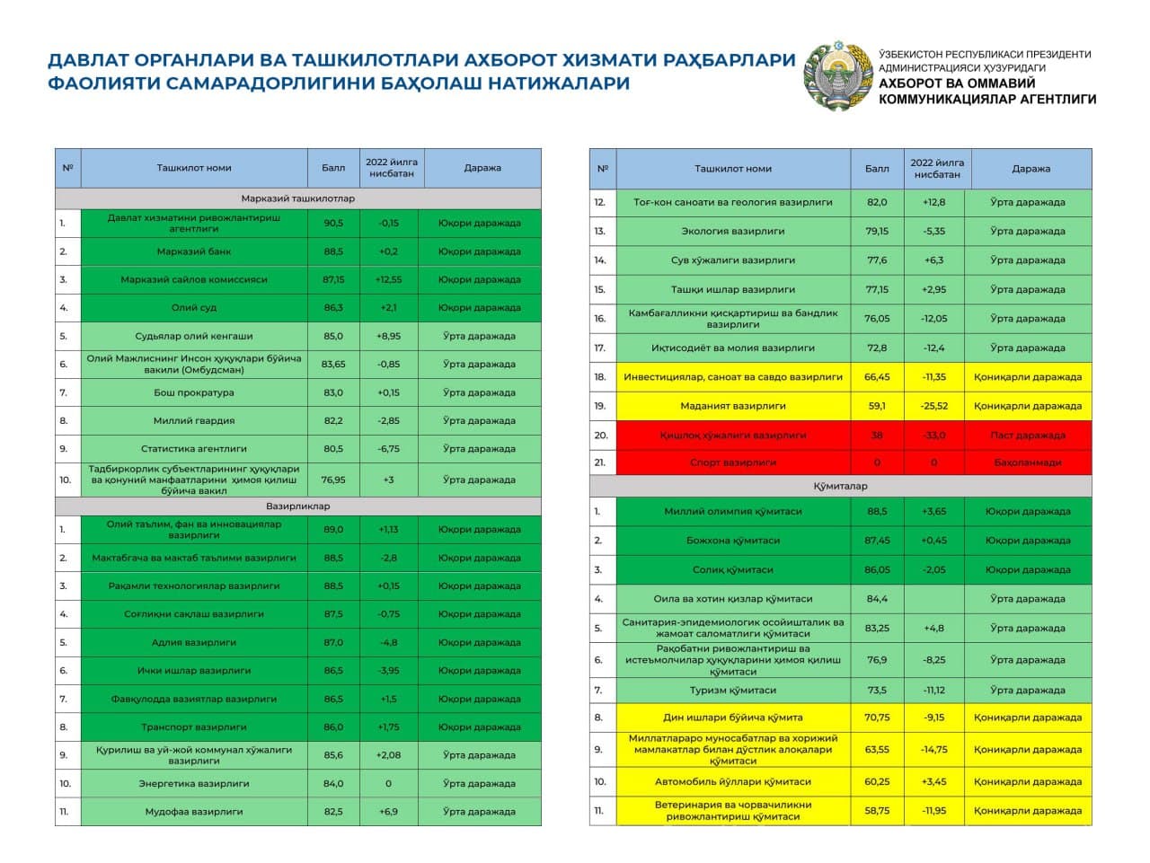 Министерство высшего образования, науки и инноваций на 1 месте в рейтинге AИМК