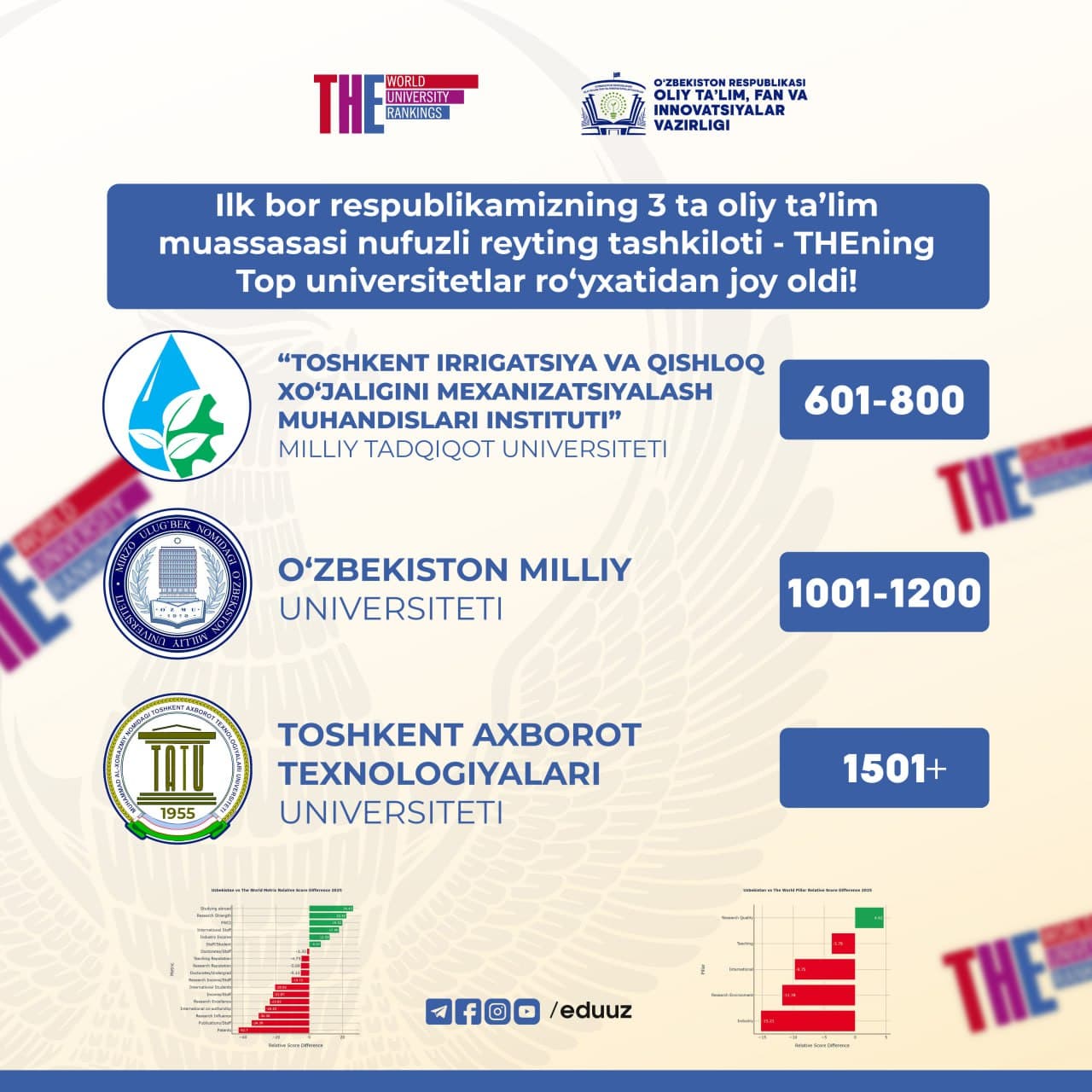 Илк бор республикамизнинг 3 та олий таълим муассасаси нуфузли рейтинг ташкилоти - ТҲЕнинг Топ университетлар рўйхатидан жой олди!