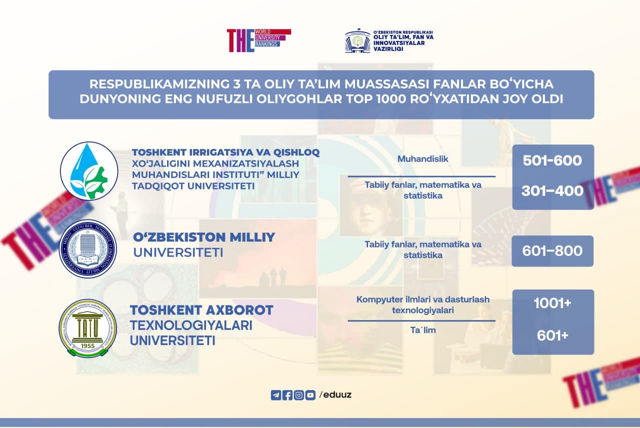Ilk bora respublikamizning 3 ta oliy ta’lim muassasasi fanlar boʻyicha dunyoning eng nufuzli oliygohlar Top 1000 roʻyxatidan joy oldi