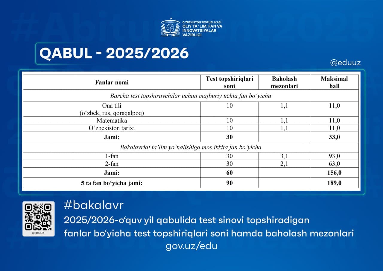 2025/2026-o‘quv yili bakalavriatga qabul uchun test sinovi topshiriladigan fanlar boʻyicha test topshiriqlari soni hamda baholash mezonlari