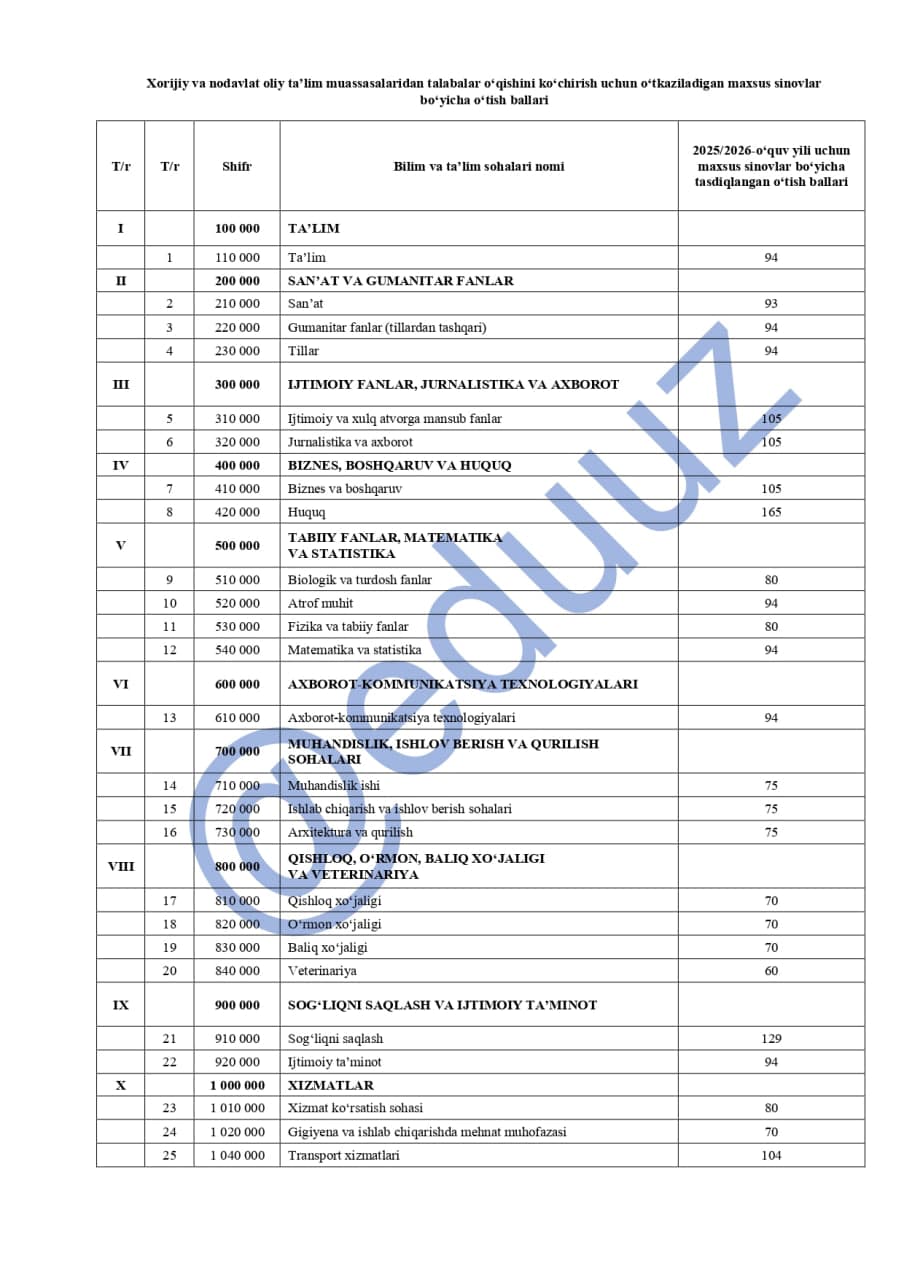 O‘qishni ko‘chirish bo‘yicha o‘tish ballari tasdiqlandi