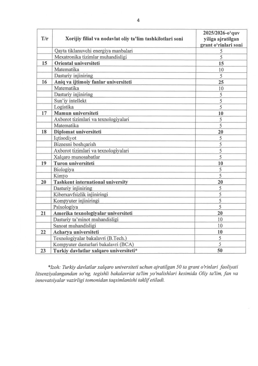 Xorijiy va nodavlat oliy taʼlim tashkilotlari uchun 1 320 ta davlat granti tasdiqlandi