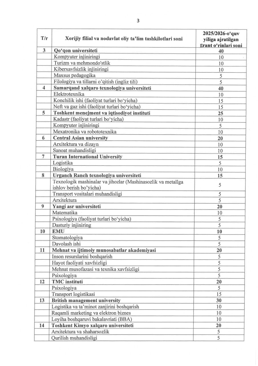 Xorijiy va nodavlat oliy taʼlim tashkilotlari uchun 1 320 ta davlat granti tasdiqlandi
