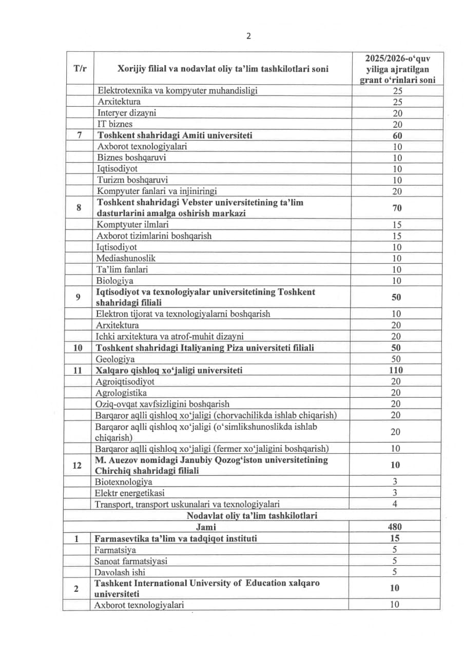 Xorijiy va nodavlat oliy taʼlim tashkilotlari uchun 1 320 ta davlat granti tasdiqlandi