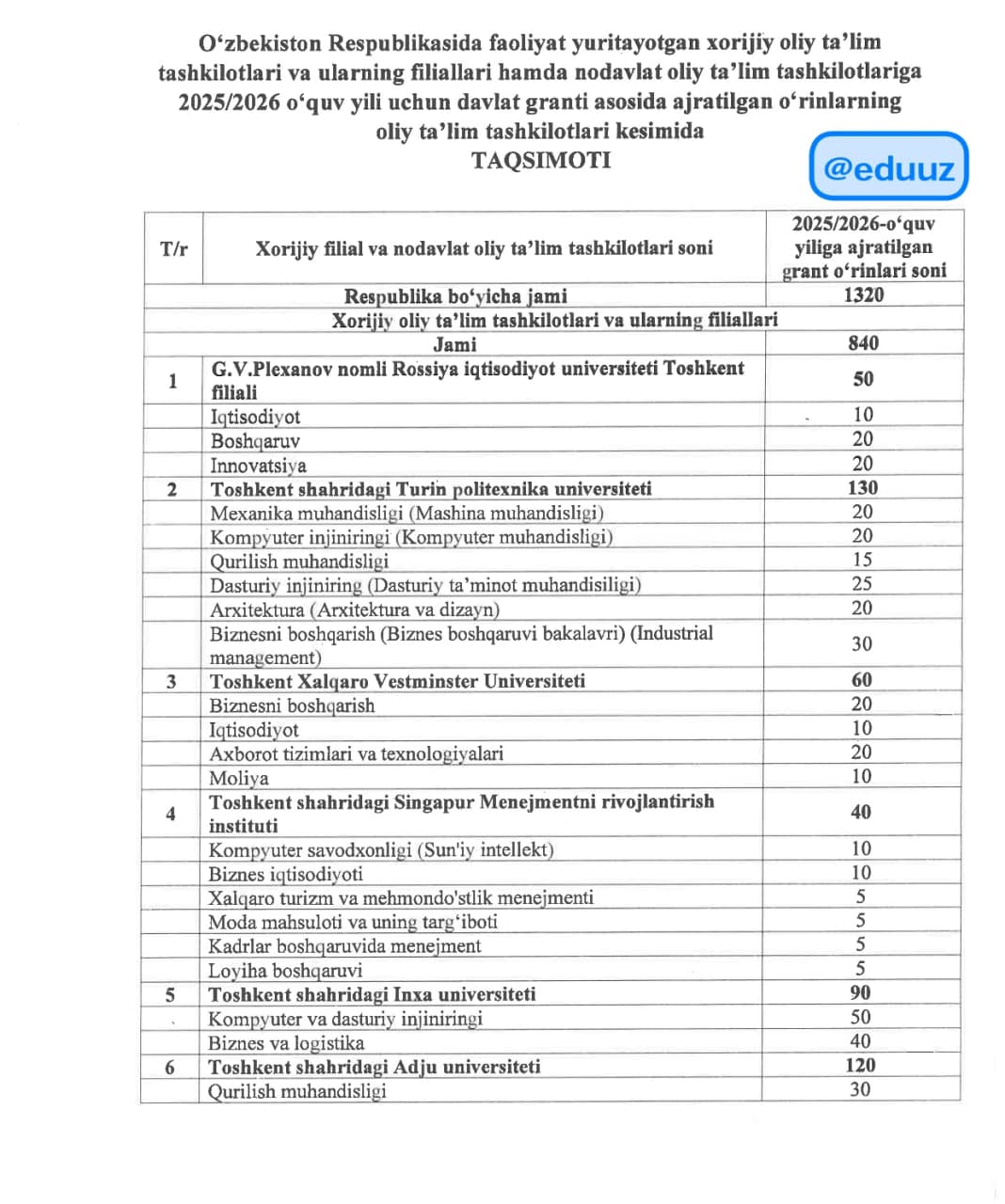 Xorijiy va nodavlat oliy taʼlim tashkilotlari uchun 1 320 ta davlat granti tasdiqlandi