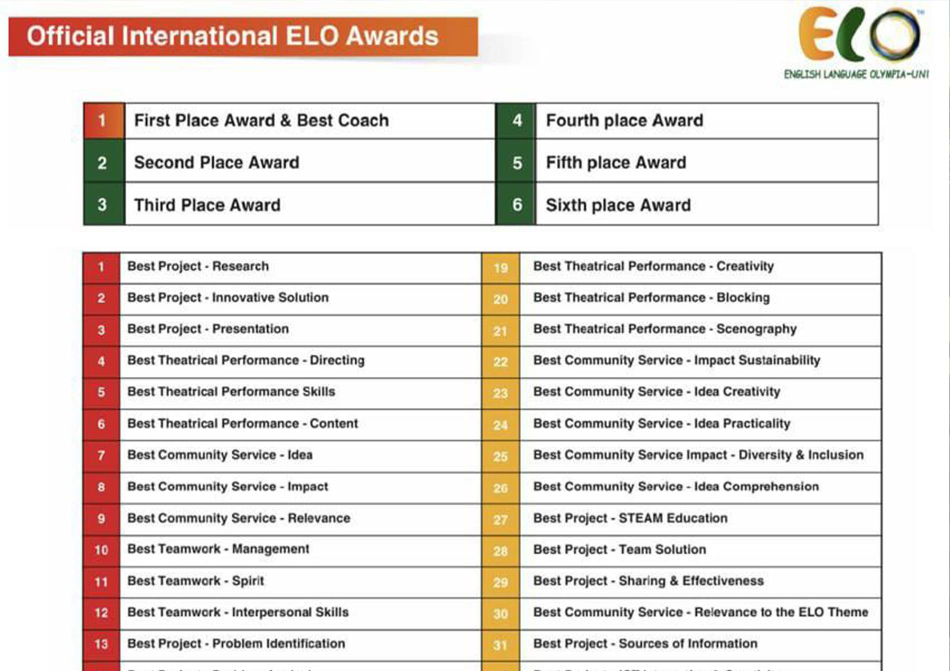 ELO xalqaro ingliz tili olimpiadasida O‘zbekiston terma jamoasi tarixiy g‘alabaga erishdi