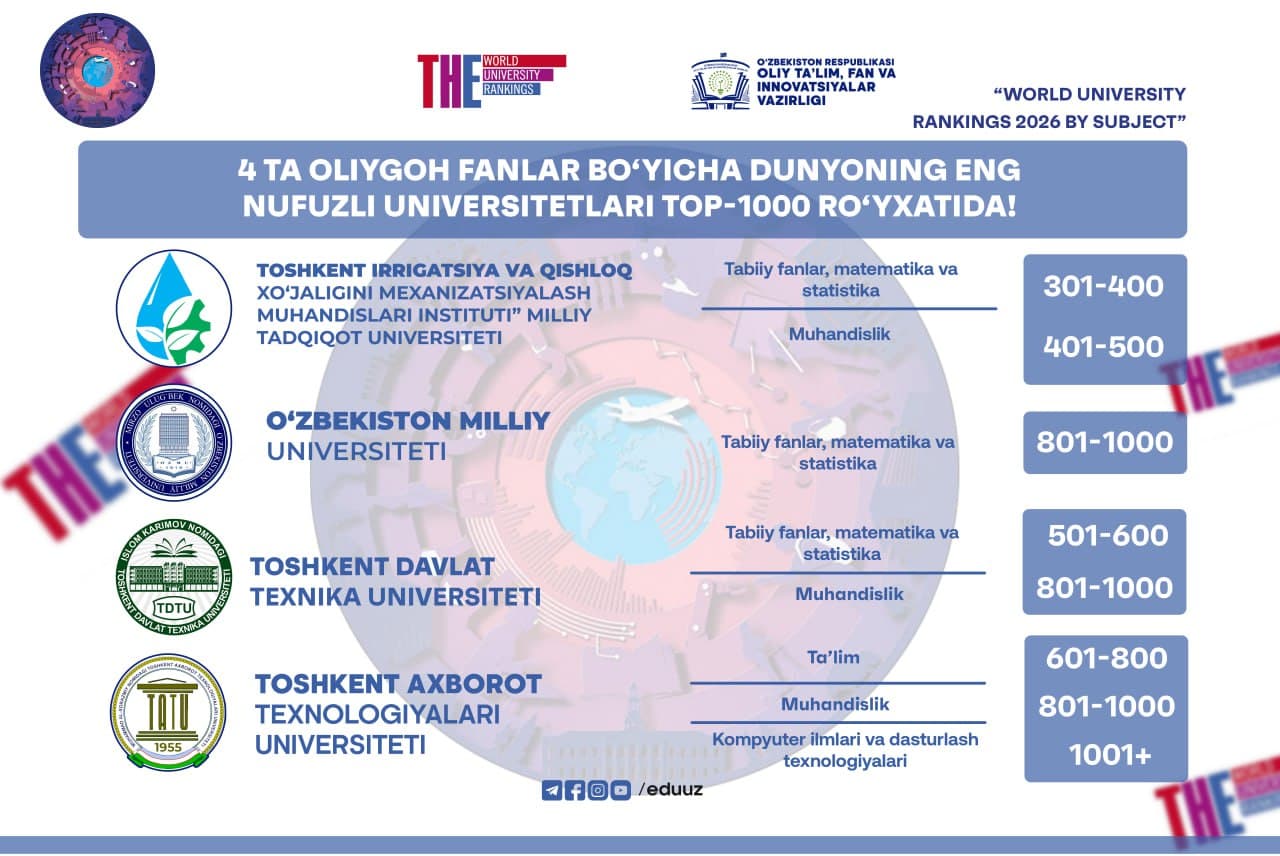 4 ta oliygoh fanlar boʻyicha dunyoning eng nufuzli universitetlari TOP-1000 roʻyxatida!
