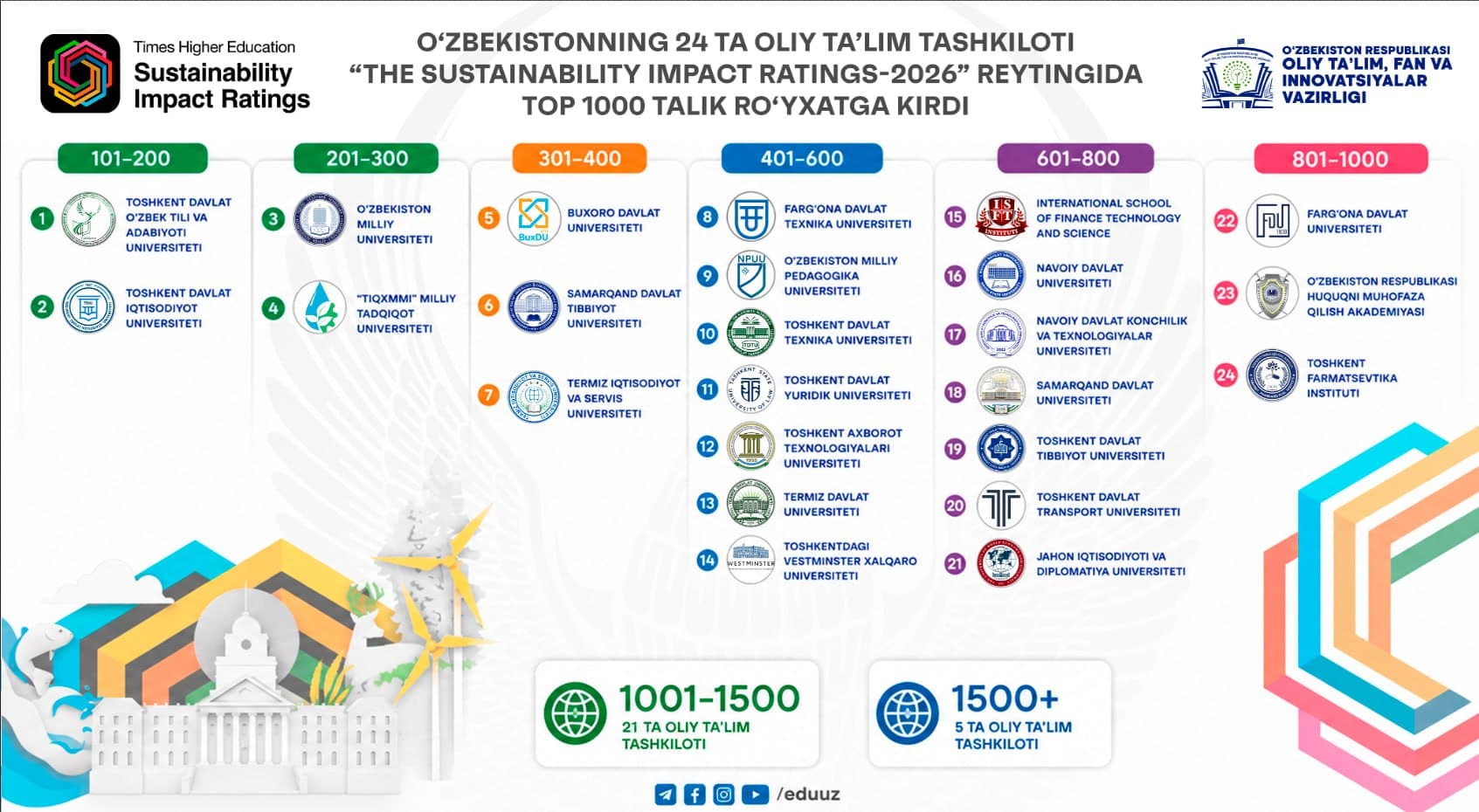 24 вуза Узбекистана вошли в список Top 1000 рейтинга THE Sustainability Impact Ratings–2026