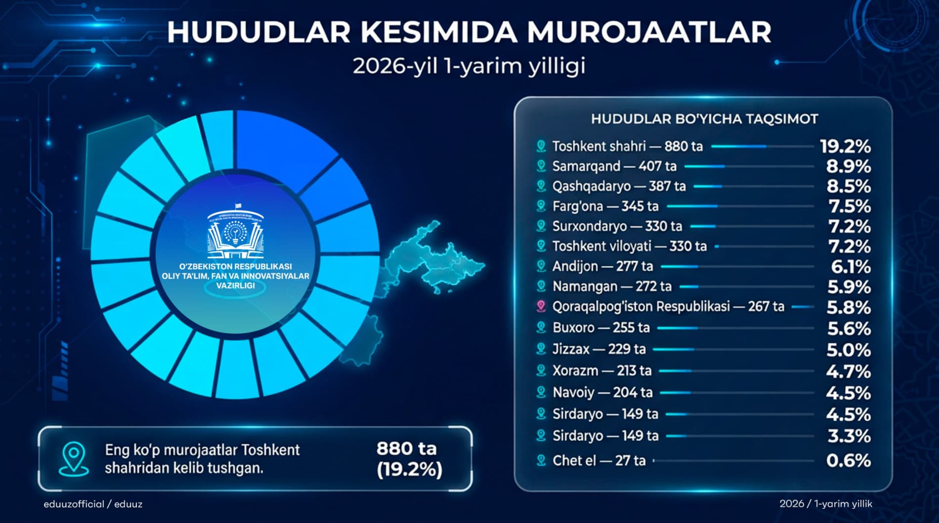 Oliy ta’lim, fan va innovatsiyalar vazirligida murojaatlar bilan ishlash: ochiq muloqot, tizimli yondashuv va amaliy natijalar