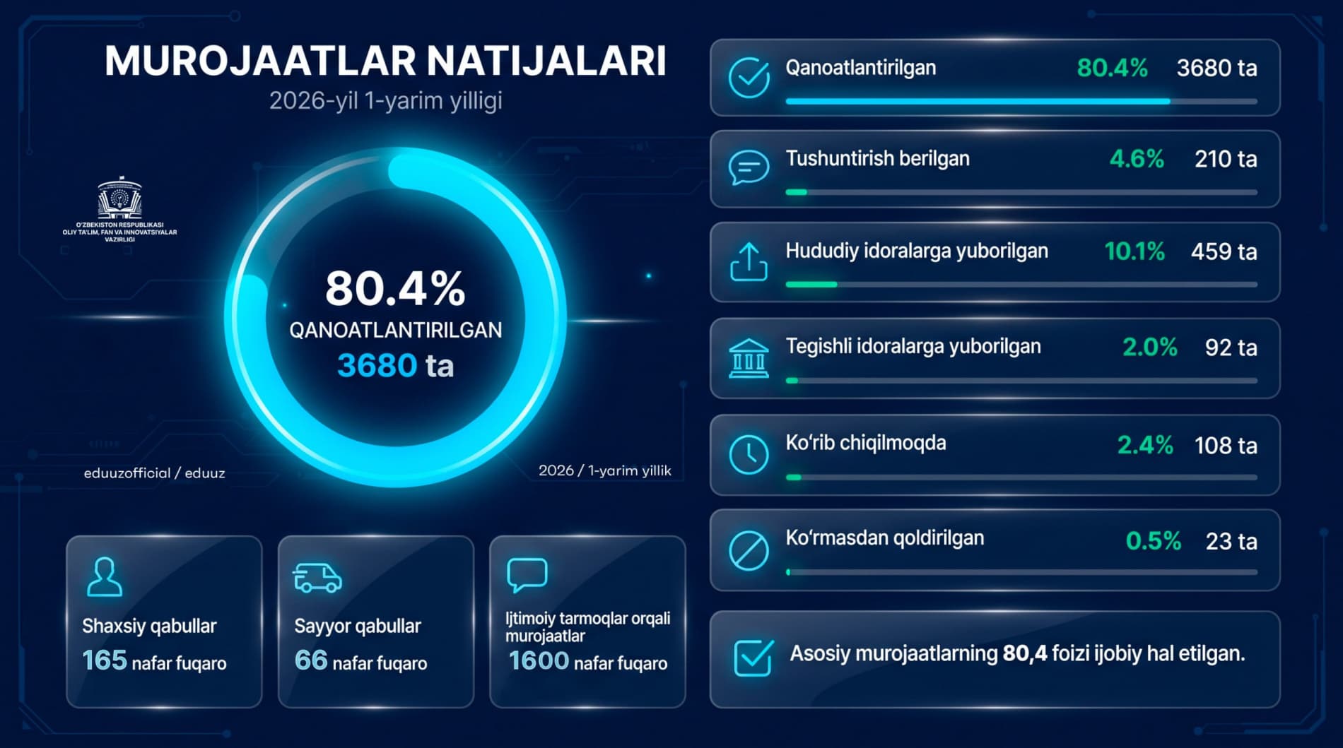 Oliy ta’lim, fan va innovatsiyalar vazirligida murojaatlar bilan ishlash: ochiq muloqot, tizimli yondashuv va amaliy natijalar