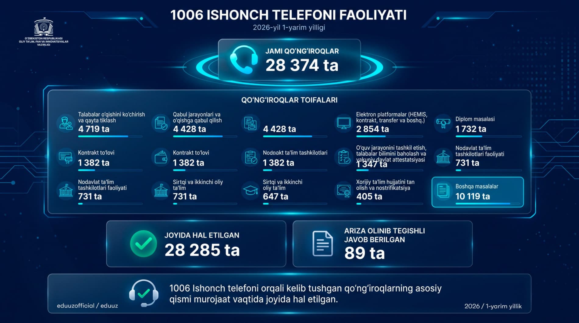 Oliy ta’lim, fan va innovatsiyalar vazirligida murojaatlar bilan ishlash: ochiq muloqot, tizimli yondashuv va amaliy natijalar