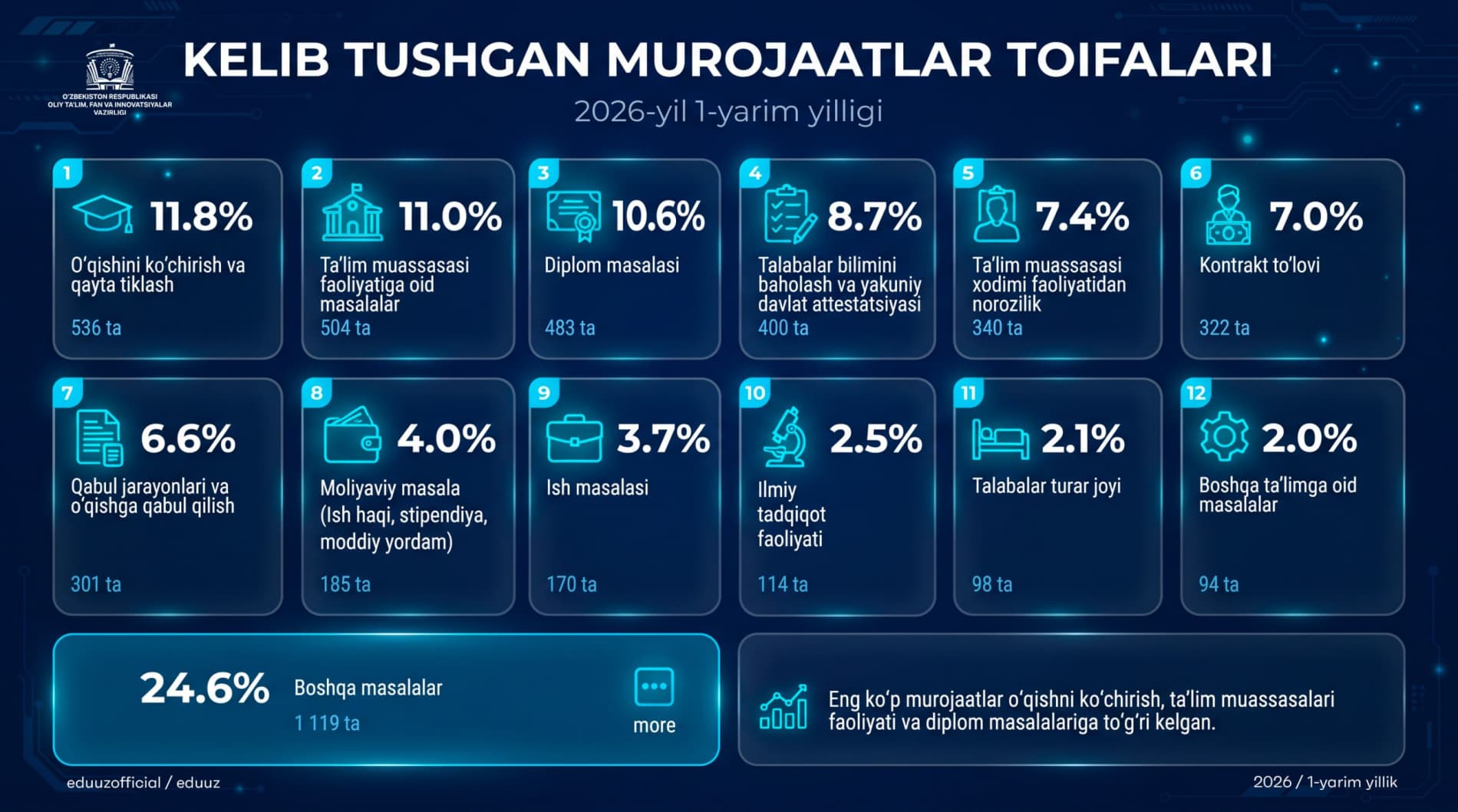 Oliy ta’lim, fan va innovatsiyalar vazirligida murojaatlar bilan ishlash: ochiq muloqot, tizimli yondashuv va amaliy natijalar
