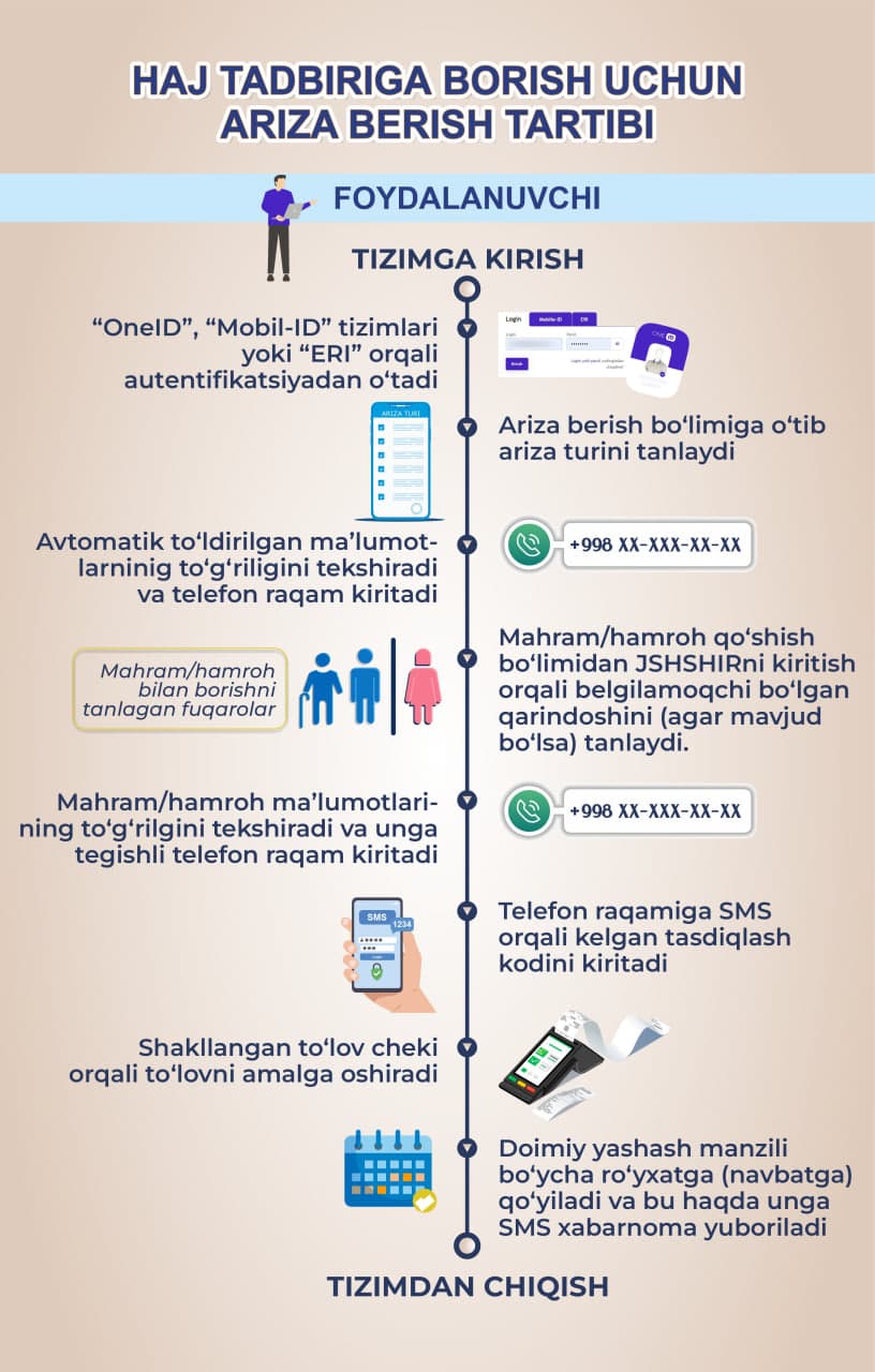 Порядок подачи заявления через «Единый портал хаджа и умры»