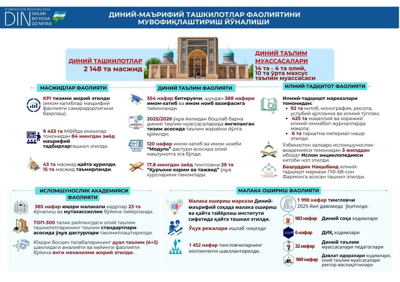 #Year_End_Review_2025 Coordination of the Activities of Religious and Educational Organizations