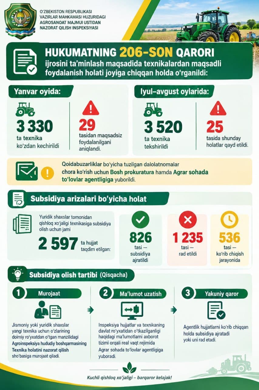 Контроль за субсидиями на сельскохозяйственную технику и их целевым использованием осуществляется